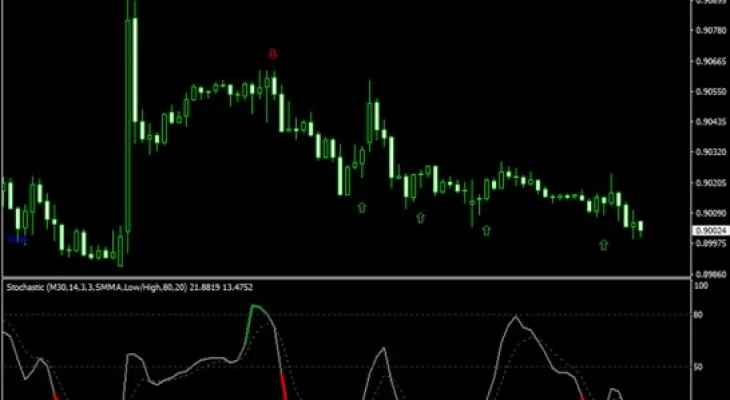 Forex-Stochastic-Color-Classic-Indicator
